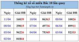 ảnh chụp màn hình thống kê xổ số miền bắc theo năm tuần tháng