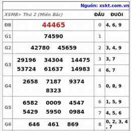 cầu dự đoán xổ số miền bắc