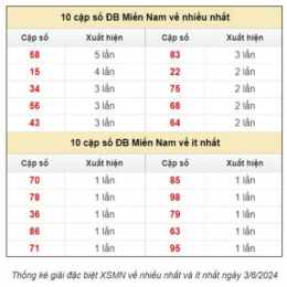 dự đoán xổ số la