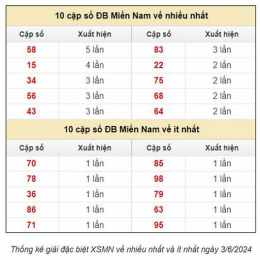 dự đoán xổ số ngày