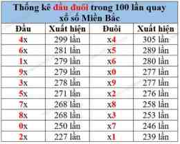 hướng dẫn sử dụng bảng thống kê 100 ngày xổ số miền bắc