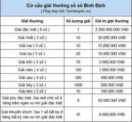 hướng dẫn sử dụng thống kê xổ số bình định minh ngọc