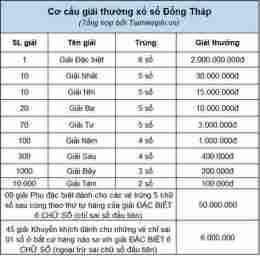 hướng dẫn sử dụng thống kê xổ số đồng tháp minh ngọc