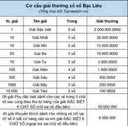hướng dẫn sử dụng xổ số bạc liêu tuần này