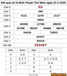 hướng dẫn sử dụng xổ số đài bình thuận ngày 23 tháng 7
