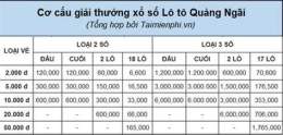 hướng dẫn sử dụng xổ số quảng ngãi 30 ngày gần đây