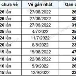 lô gan xổ số đồng tháp