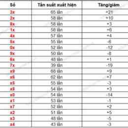 thong ke xo so theo tuan