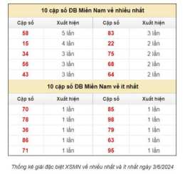 tính năng nổi bật dự đoán xổ số 3 miền chính xác
