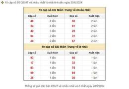 tính năng nổi bật dự đoán xổ số miền trung chính xác nhất 100