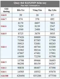 tính năng nổi bật soi cầu xổ số miền nam minh ngọc hôm nay