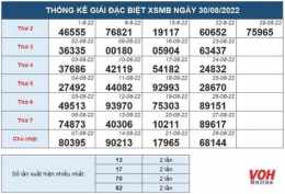tính năng nổi bật xổ số miền bắc thứ hai hàng tháng