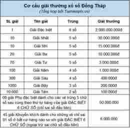 tính năng nổi bật xổ số thành phố đồng tháp trong tuần