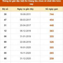 xổ số an giang lâu ra nhất