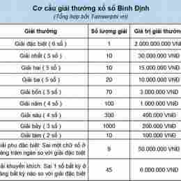 xổ số bình định ngày 3 tháng 9