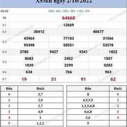 xổ số miền bắc - chủ nhật - minh ngọc 10 ngày