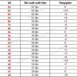 xổ số thống kê gia lai